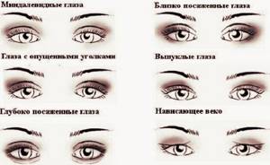 Таблица с видам формы глаз.